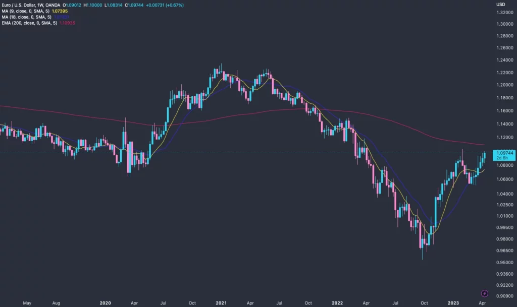 Moving Averages: A Cornerstone of Technical Indicators