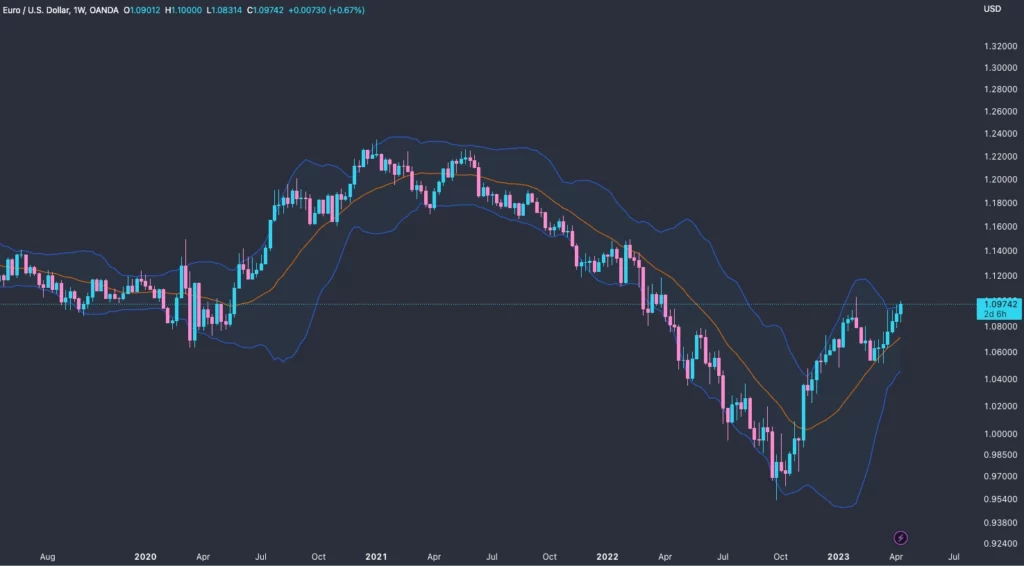 Technical Indicator Bollinger Bands