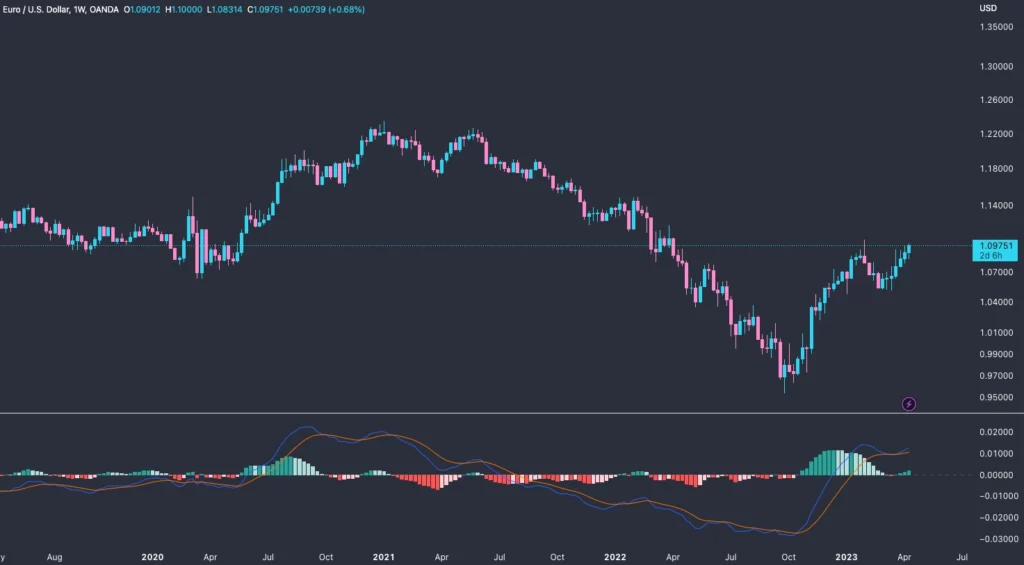 Indicator Moving Average Convergence Divergence