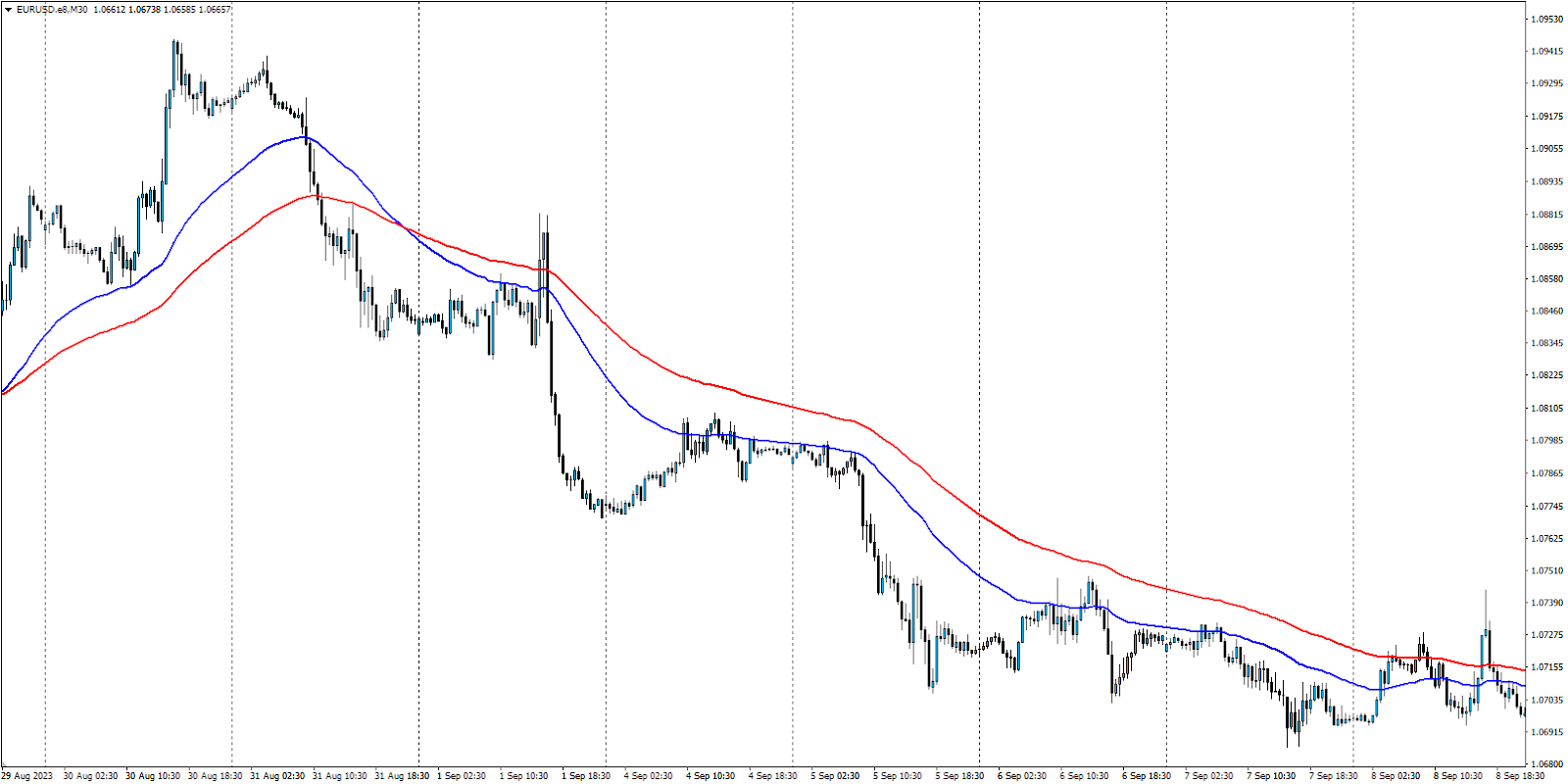 trend identifying strategy for day trading