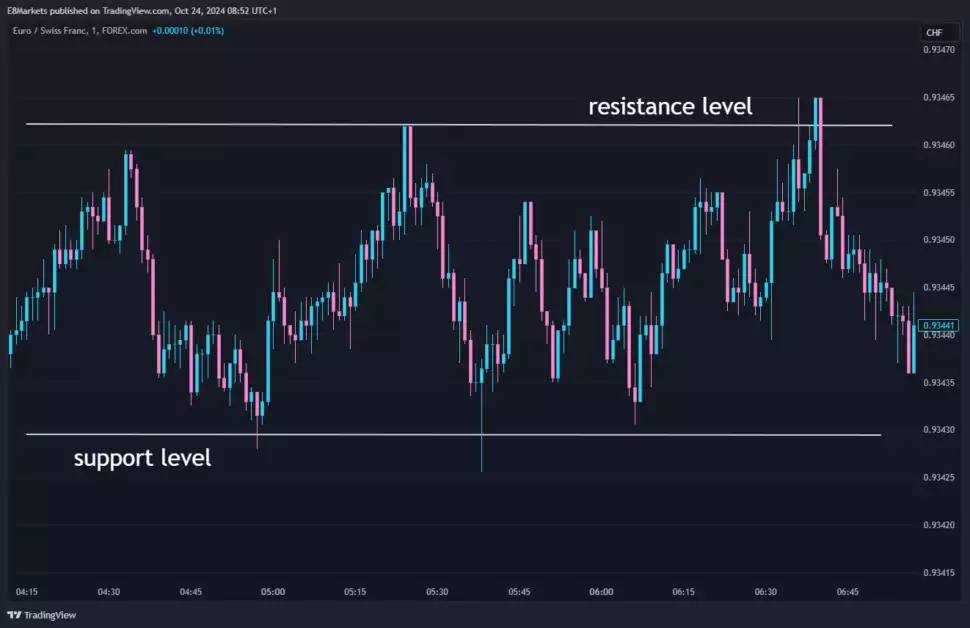 A chart showing the resistance and support level