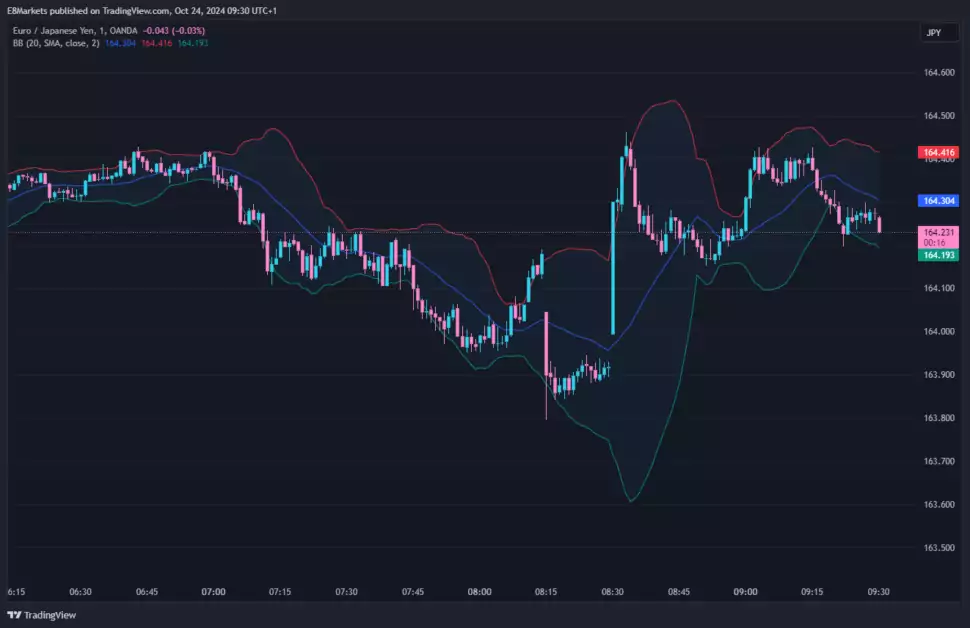 A chart with Bollinger Bands which is an indicator used as a part of the breakout trading strategy in Forex scalping