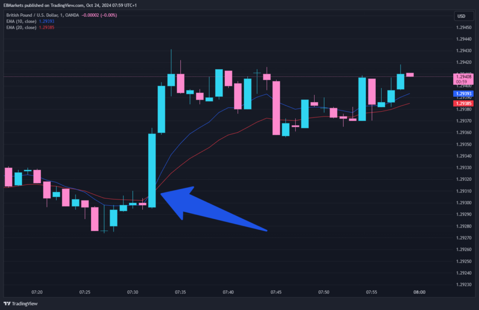 A chart on a 1-minute timeframe with two exponential moving averages, which are commonly used indicators for Forex scalping