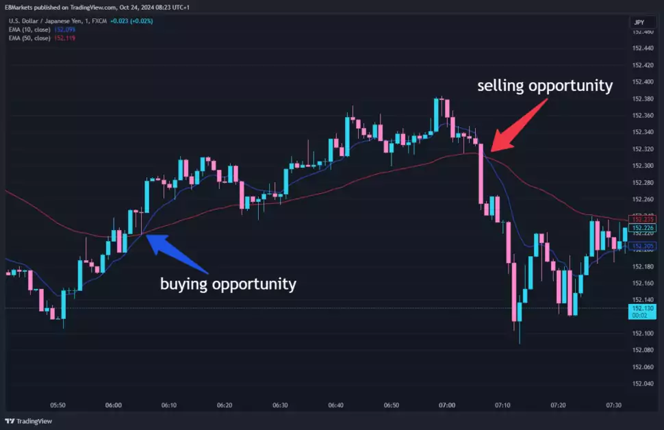 A chart displaying the crossover between a short-term EMA and a long-term EMA, which is a crucial Forex scalping technique