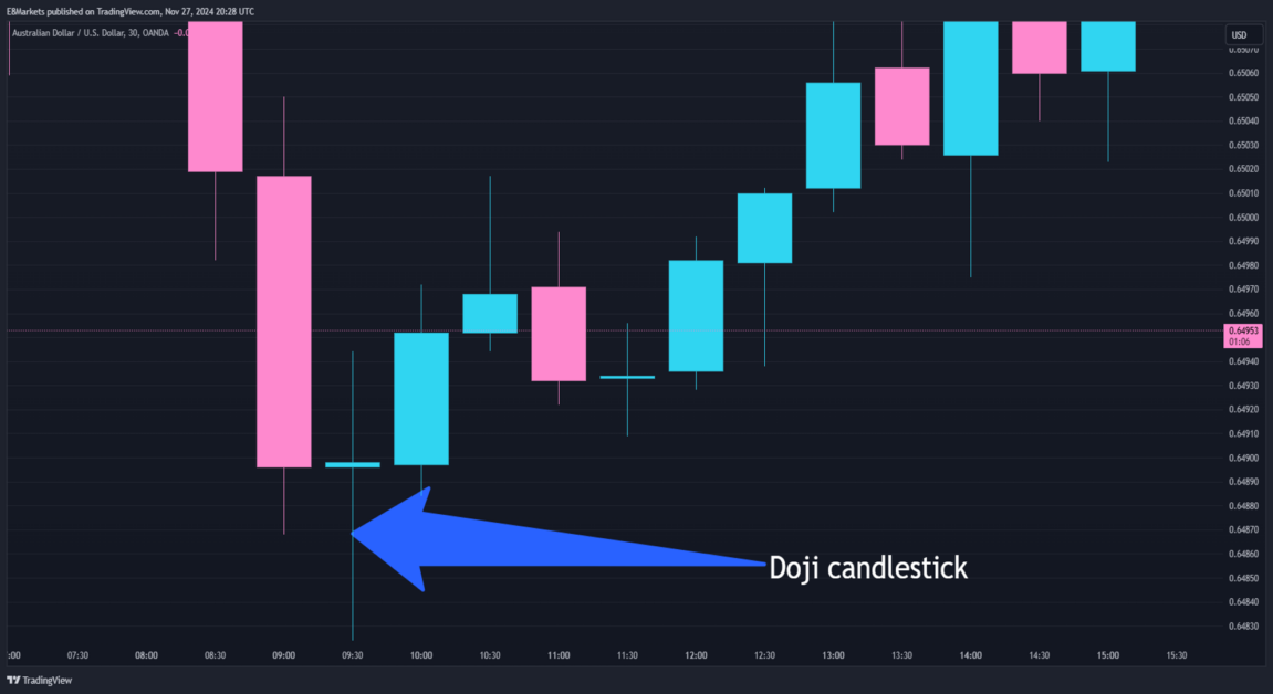 You should recognize a doji candlestick to understand Forex market sentiment, identify indecision, and anticipate potential trend reversals.