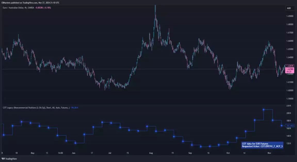 Chart showing rising non-commercial short positions, indicating increased bearish market sentiment and expectations of a currency's price drop