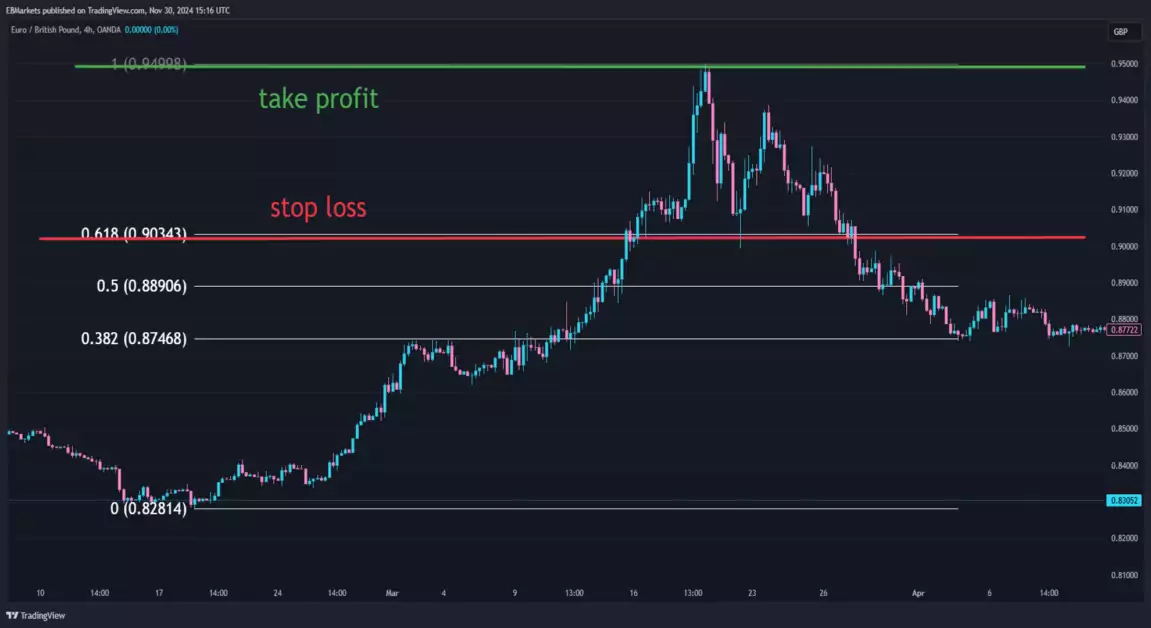 Chart of GBP/EUR showing an uptrend from 0.82814 to 0.94998 with Fibonacci retracement levels, an indicator that can help you with risk reward ratio