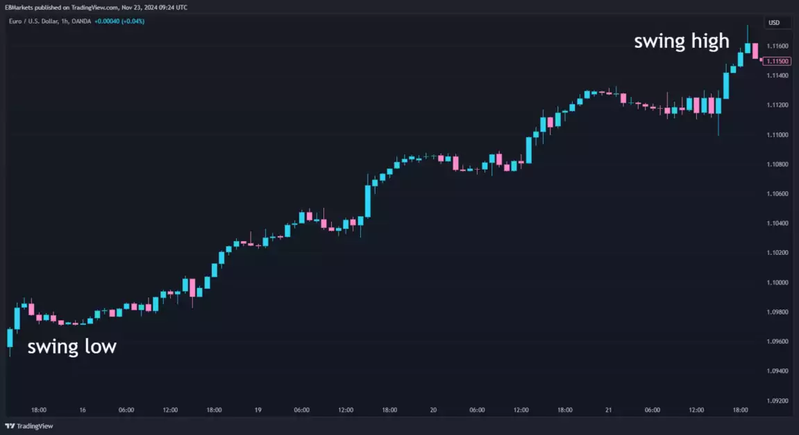 A chart showing an uptrend in a market, which is something you should identify before using Fibonacci retracement in Forex