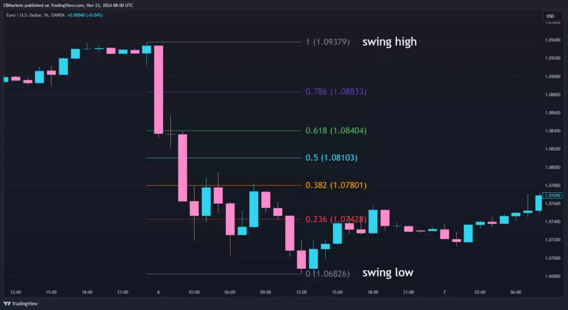 A chart showing a Fibonacci retracement applied to a downtrend from 1.09379 (swing high) to 1.06826 (swing low) 