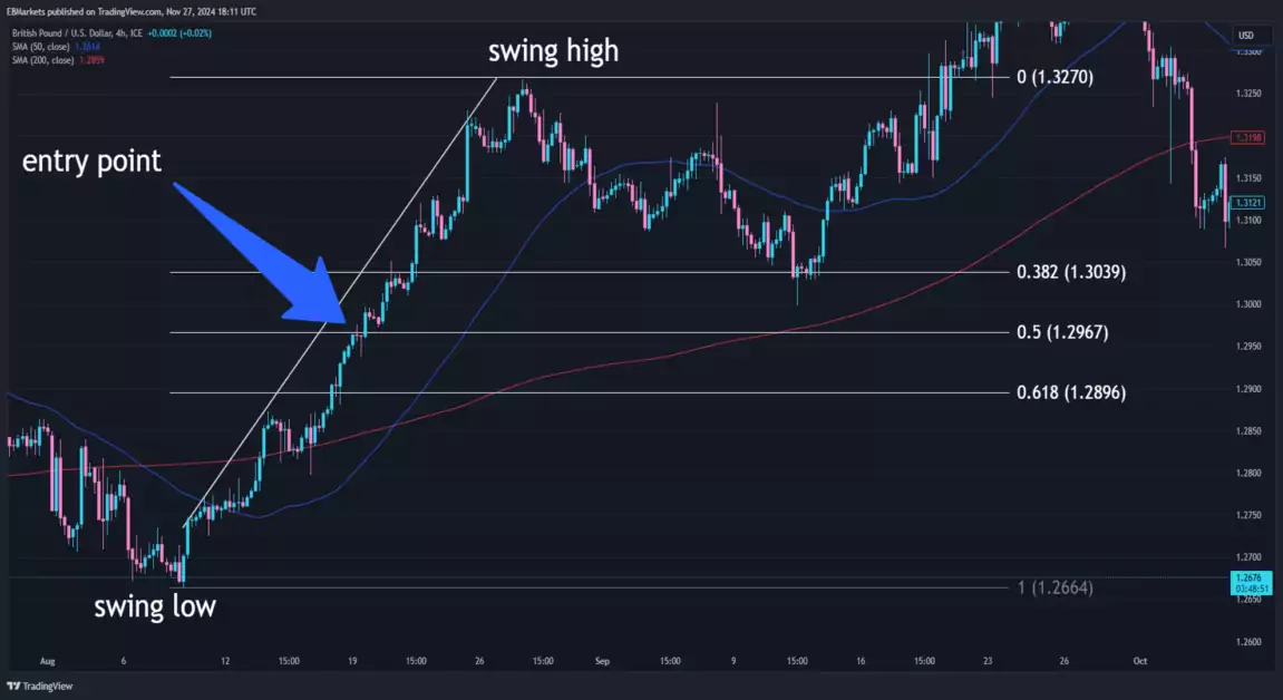 Chart showing GBP/USD Fibonacci retracement from 1.266 to 1.326, highlighting the 50% retracement level (1.296) aligned with the 50-period moving average and a rising trendline as a potential entry point.