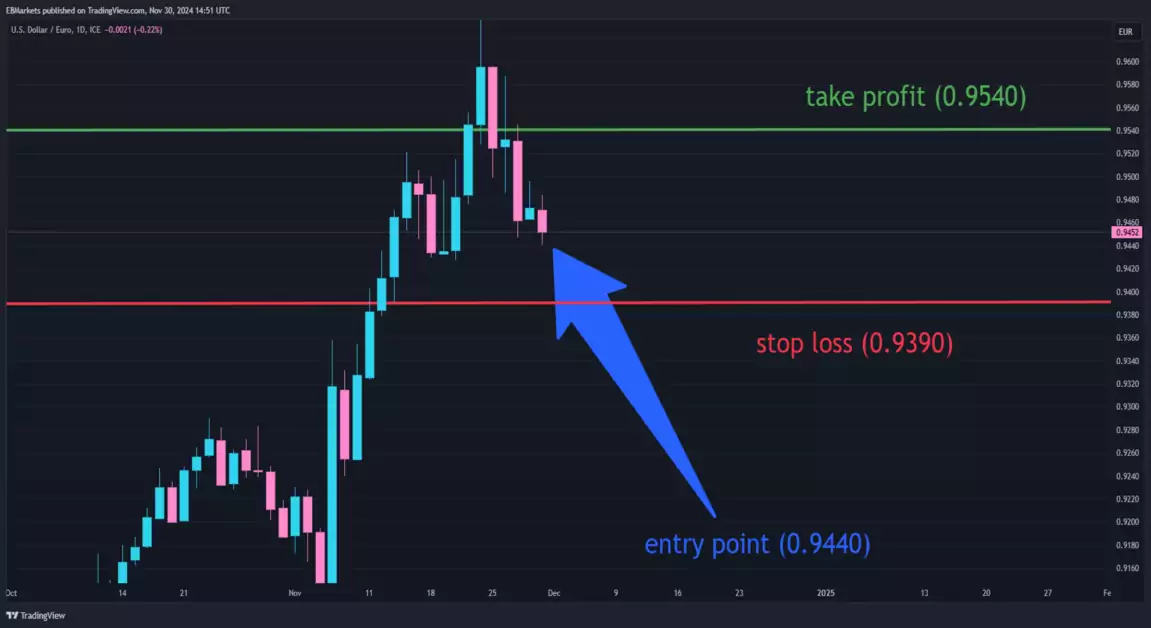 Chart showing USD/EUR with an entry point at 0.9440, a stop-loss set at 0.9390, and a take-profit set at 0.9540, illustrating a  illustrates a trade setup with a 2:1 risk-reward ratio