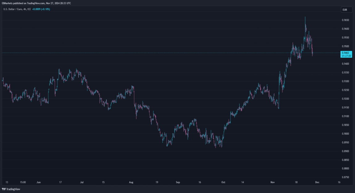 Chart showing the USD strengthening against the EUR, illustrating bullish Forex sentiment for the US dollar