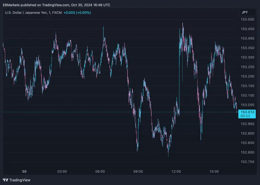 Chart showing USD/JPY currency pair