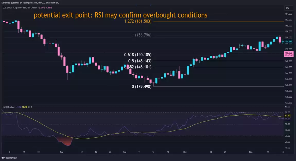 USD/JPY chart with Fibonacci extensions, projecting potential exit points at 127.2%