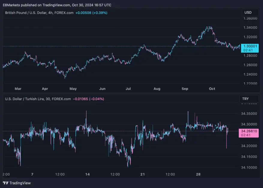 A dual-chart setup showing the price movements of GBP/USD and USD/TRY pairs, both of which you can trade using automated Forex trading systems