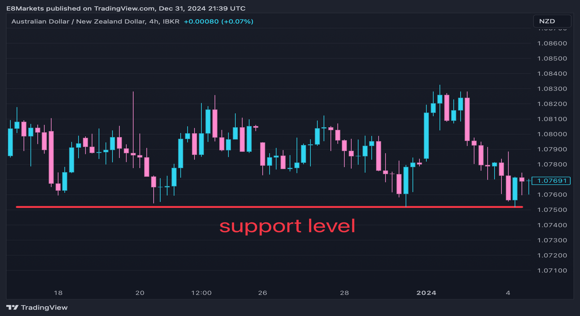 AUD/NZD chart showing a support level with multiple touches, which is something you should focus on to evaluate support and resistance zones