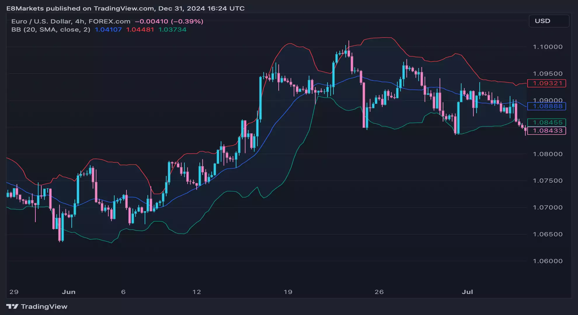 A EUR/USD chart with Bollinger Bands showing price movements and indicating Forex volatility