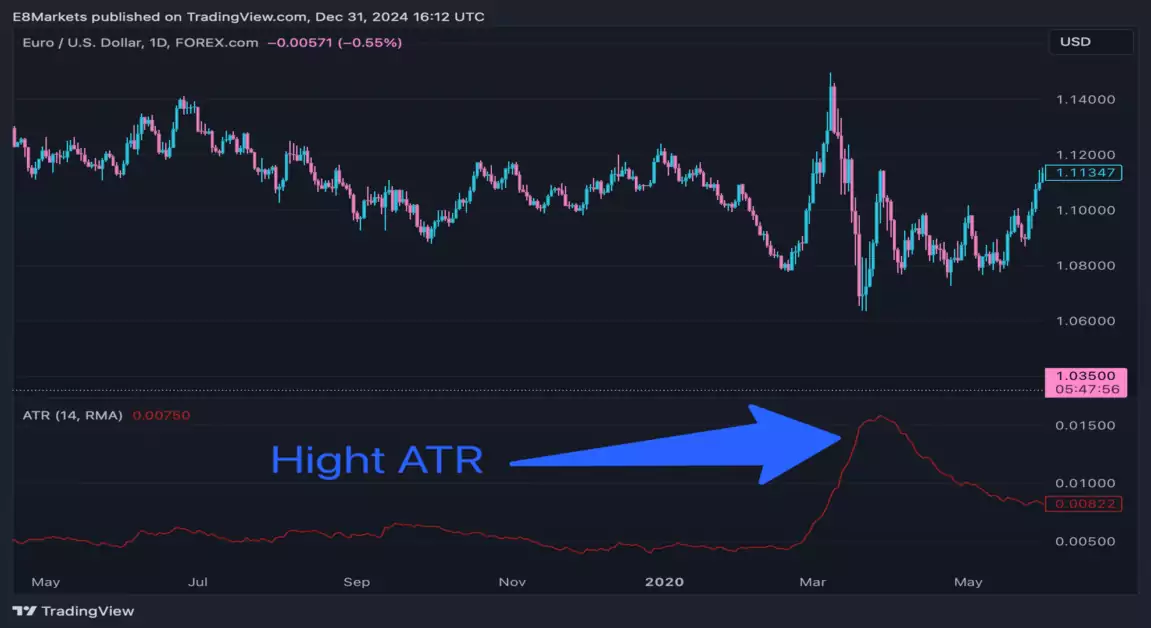 A EUR/USD chart showing the Average True Range (ATR) indicator which shows volatility in Forex during March 2020