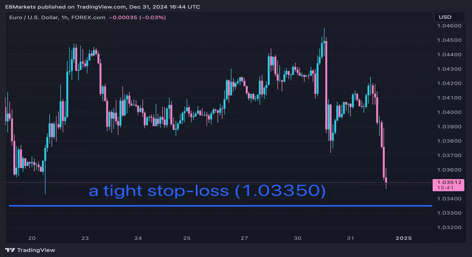 A chart showing EUR/USD with a marked tight stop-loss level at 1.03350, highlighting the importance of using stop-loss orders during Forex volatility