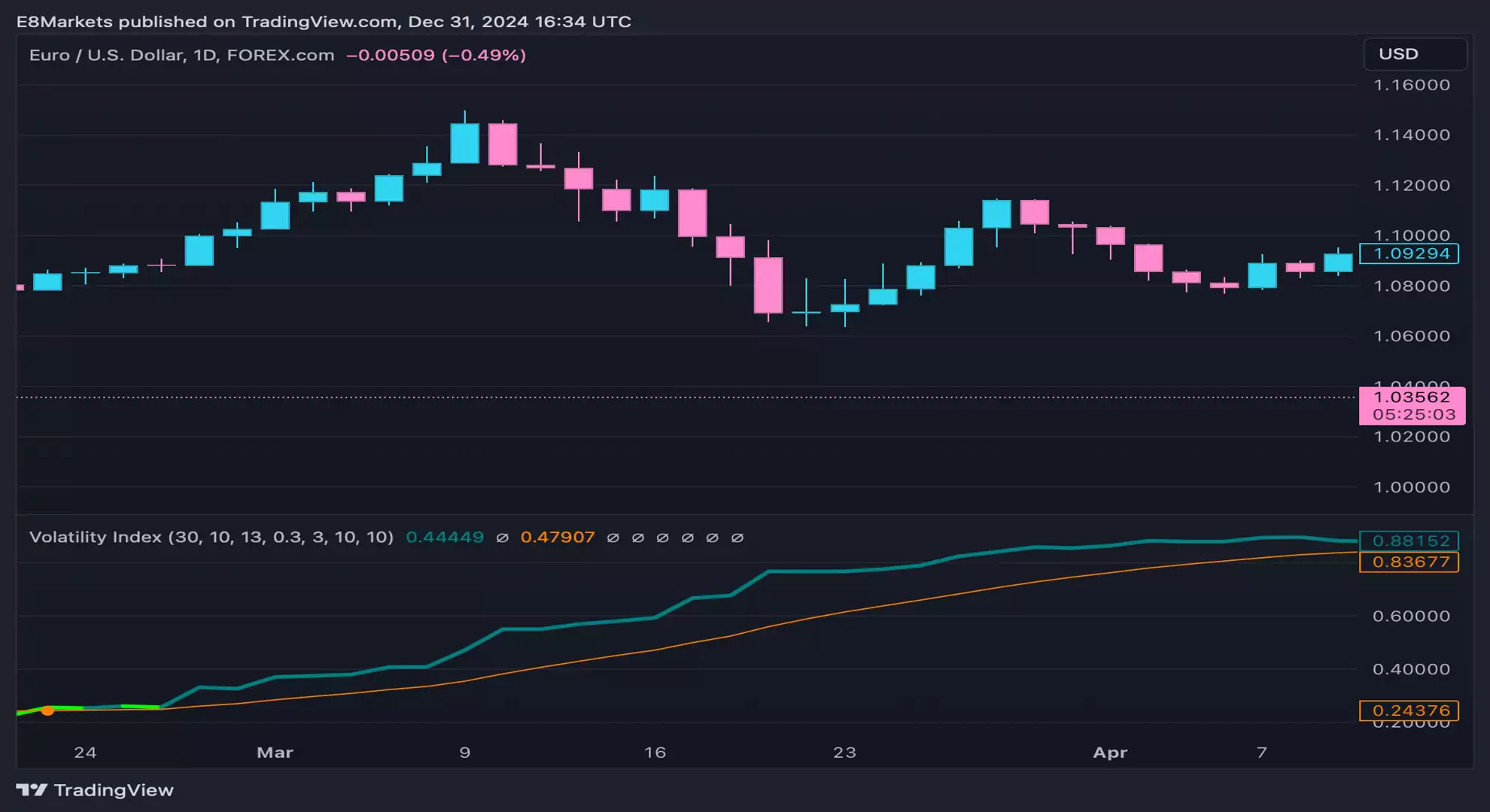 A chart comparing the Volatility Index (VIX), a tool showing volatility in Forex, with EUR/USD during March 2020