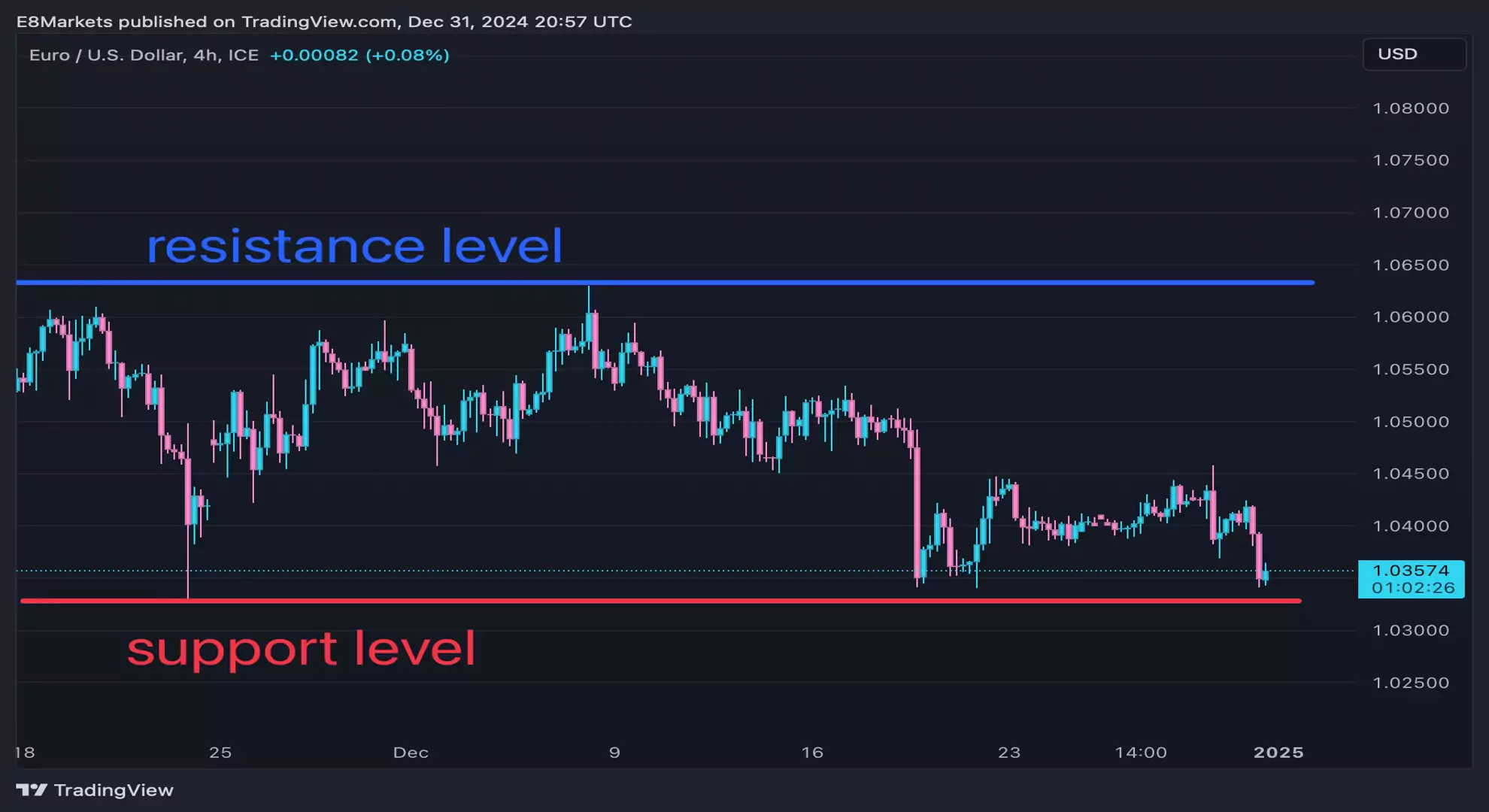 A EUR/USD 4-hour chart showing support and resistance levels