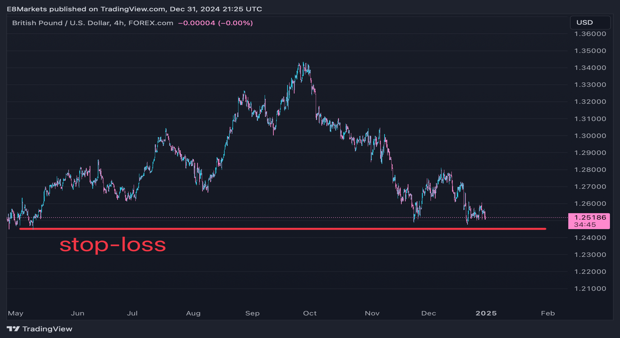 A GBP/USD chart showing a support level marked as a stop-loss point